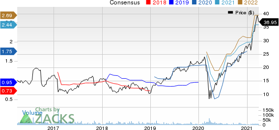 Tempur Sealy International, Inc. Price and Consensus