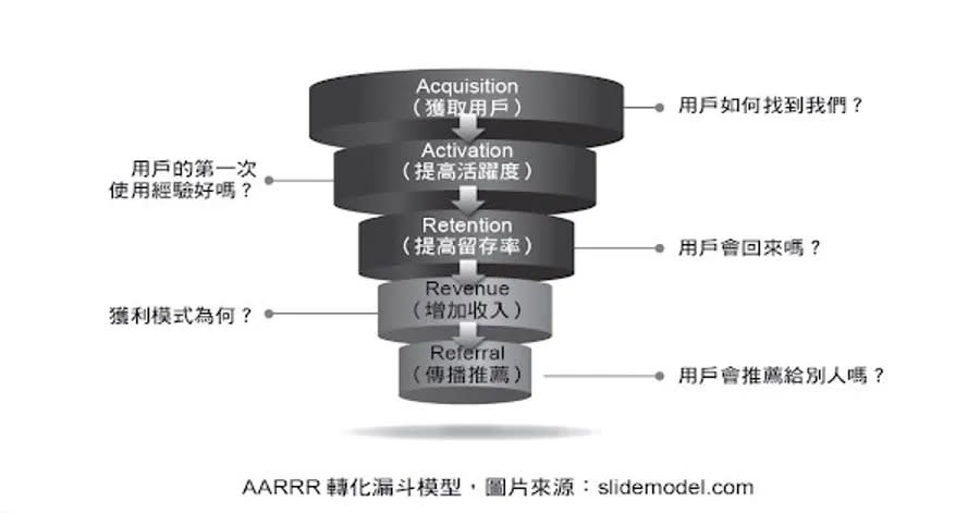 行銷漏斗 圖/SlideModel.com