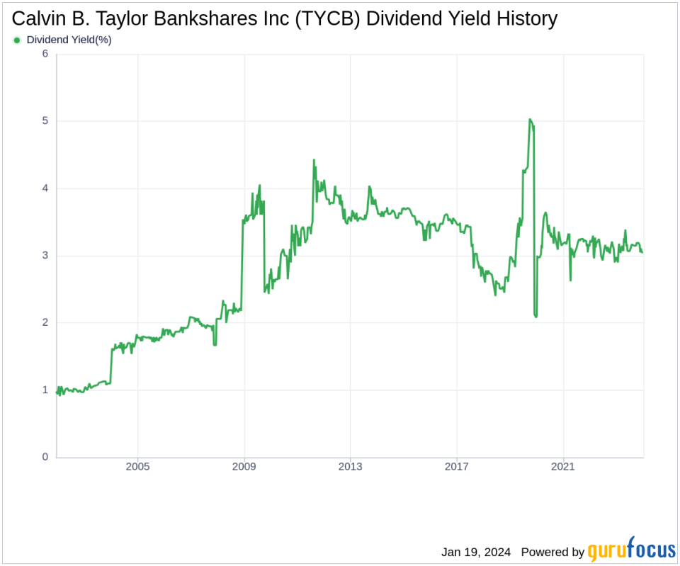 Calvin B. Taylor Bankshares Inc's Dividend Analysis