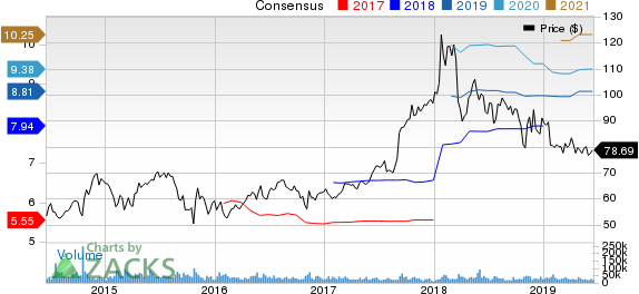 AbbVie Inc. Price and Consensus