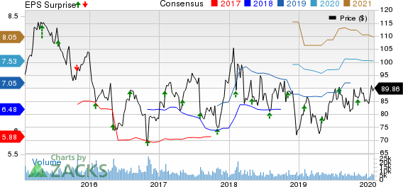 AmerisourceBergen Corporation Price, Consensus and EPS Surprise