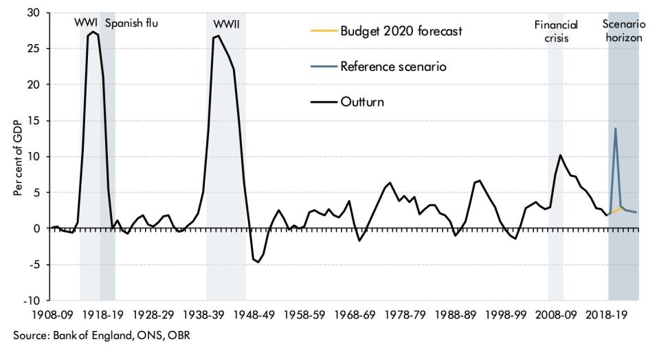 Public sector net borrowing is soaring. Chart: OBR