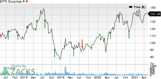 Electronic Arts Inc. Price and EPS Surprise