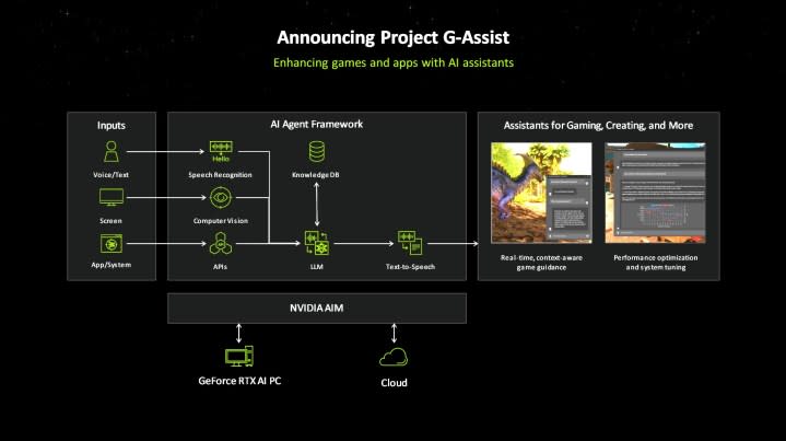 A diagram showing on Nvidia's Project G-Assist works.