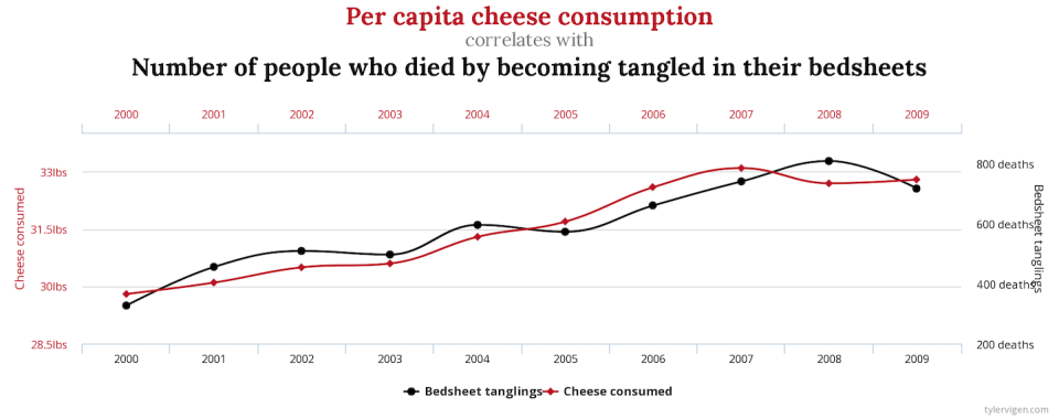 Correlation between per capita cheese consumption and deaths by becoming entangled in bedsheets. <a href="https://www.tylervigen.com/spurious-correlations" rel="nofollow noopener" target="_blank" data-ylk="slk:Tyler Vigen / Spurious Correlations;elm:context_link;itc:0;sec:content-canvas" class="link ">Tyler Vigen / Spurious Correlations</a>, <a href="http://creativecommons.org/licenses/by/4.0/" rel="nofollow noopener" target="_blank" data-ylk="slk:CC BY;elm:context_link;itc:0;sec:content-canvas" class="link ">CC BY</a>