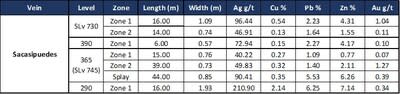 Table 1: Weighted assay results from systematic channel sampling along the Sacasipuedes vein, calculated for contiguous zones on each level. Levels 390, 365, and sublevels 730 and 290 were developed along the main Sacasipuedes vein, while on sublevel 745 mining also followed a vein splay. (CNW Group/Silver Mountain Resources Inc.)