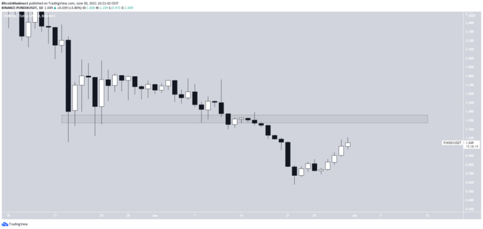 Pundi-X Preis Kurs Chart