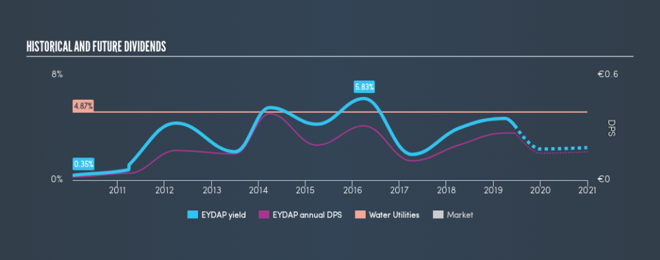 ATSE:EYDAP Historical Dividend Yield, June 18th 2019