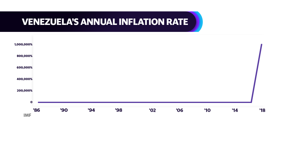 Venezuela's annual inflation rate (Source: IMF)