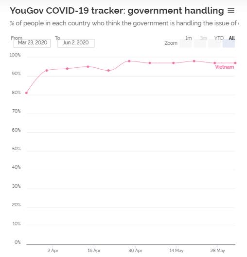 El Gobierno de Vietnam sale muy reforzado por su gestión de la pandemia (YouGov).