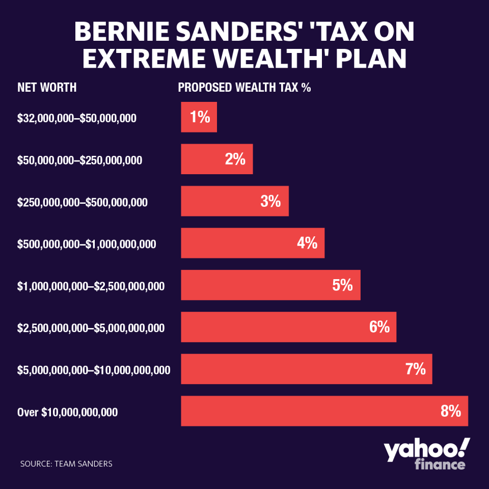 Bernie Sanders está proponiendo un impuesto a la riqueza muy progresivo (Gráfico: David Foster/Yahoo Finanzas)