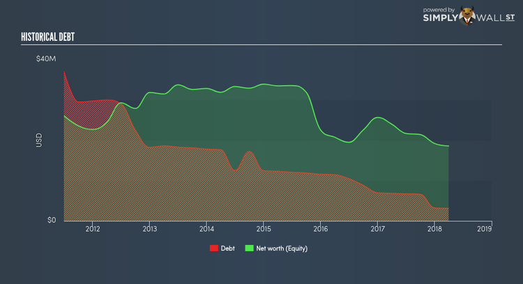 AMEX:SSY Historical Debt Jun 11th 18