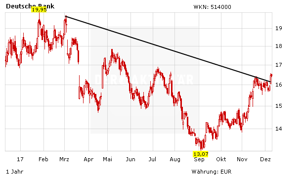 Deutsche Bank: Keine Fusion mit der Commerzbank