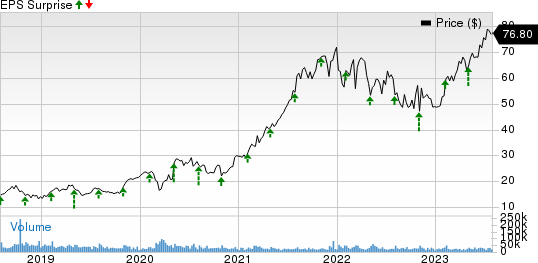 Fortinet, Inc. Price and EPS Surprise