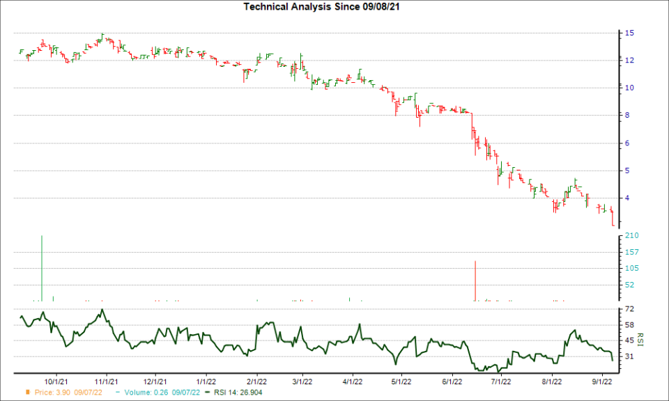 3-month RSI Chart for IVA