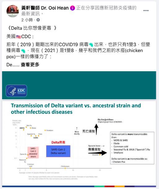 重症專科醫師黃軒今提醒，Delta病毒比你想像更毒。（圖／翻攝自黃軒醫師 Dr. Ooi Hean臉書）