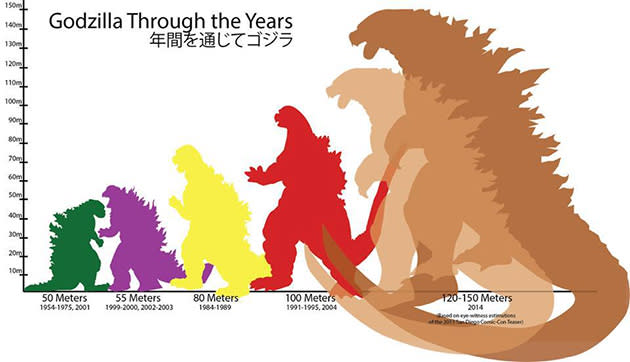 New Godzilla Images Include Size Comparison Chart - IGN