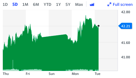 The Brent crude oil price has slipped following COVID-19 concerns. 