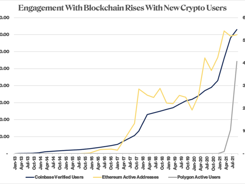 Coinbase verified users and active on-chain users grow simultaneously. (Coinbase)