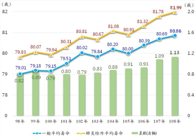 排除特定死因為肺炎之平均壽命趨勢圖。（內政部提供）