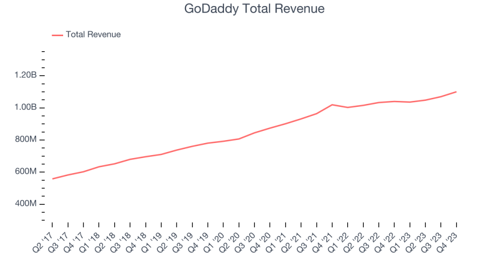 GoDaddy Total Revenue