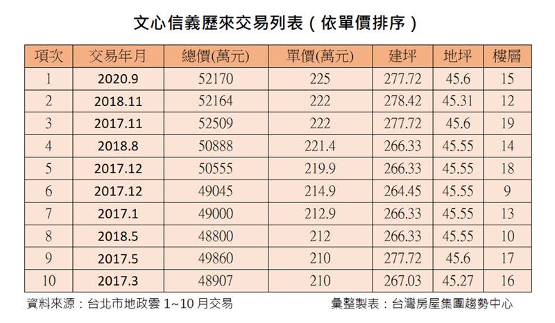 文心信義歷來交易列表。（圖表／台灣房屋提供）