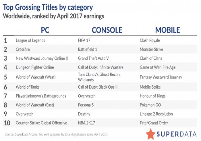 Digital video game sales were up 9 percent in April from last year, but pulled back from March's record high.