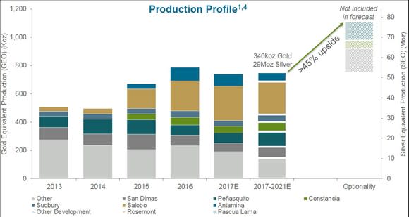 A bar graph showing Wheaton's mine-wise production profile between 2013 and 2021 expected.