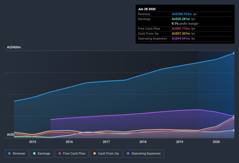 earnings-and-revenue-history