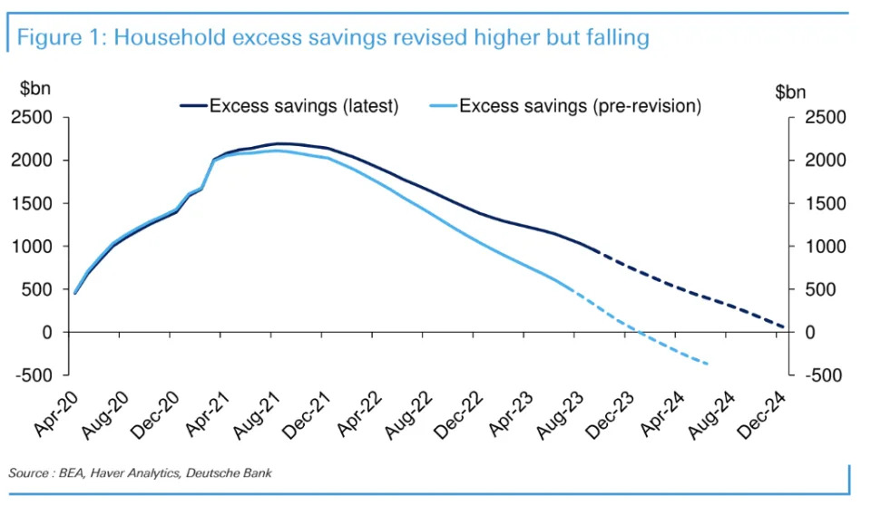 A chart from Deutsche Bank shows that projections for when households would run out of excess savings was pushed back significantly due to upward revisions in total savings held by Americans.