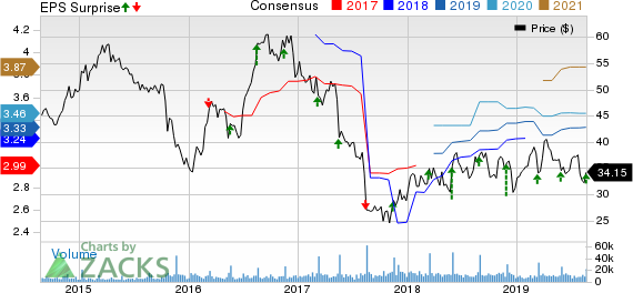 DICK'S Sporting Goods, Inc. Price, Consensus and EPS Surprise