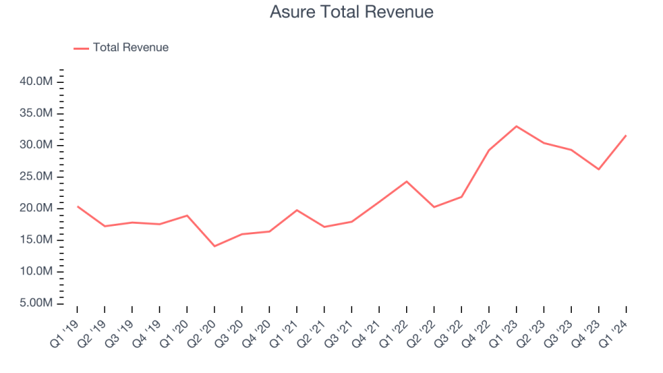 Asure Total Revenue