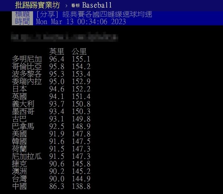 原PO分享18隊平均球速數據。（圖／翻攝自PTT）