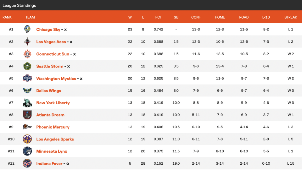 WNBA playoff standings as of games through Aug. 4. The top five teams have clinched playoff spots, but not seeds, and only the Fever are eliminated. (Screenshot, wnba.com)