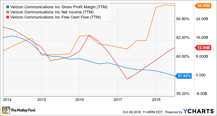 VZ Gross Profit Margin (TTM) Chart