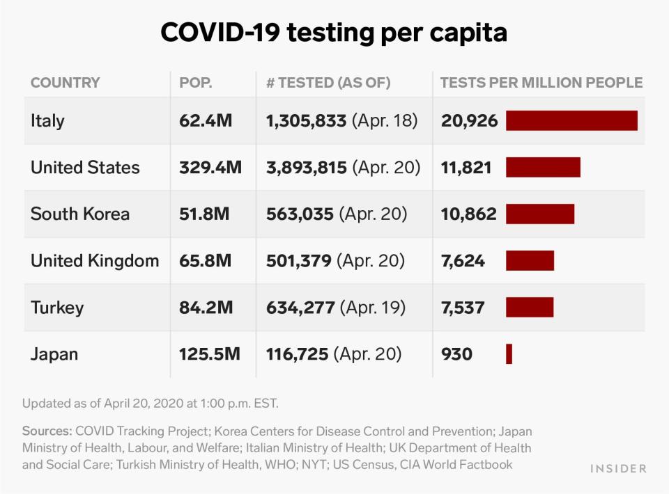 COVID 19 testing per capita