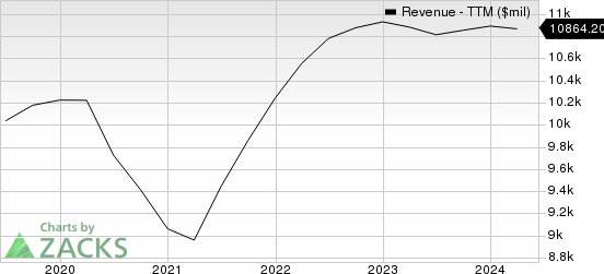 Interpublic Group of Companies, Inc. (The) Revenue (TTM)