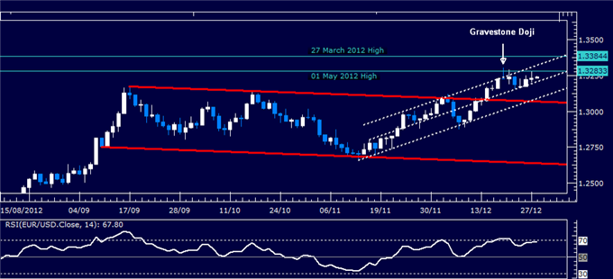 Forex_Analysis_EURUSD_Classic_Technical_Report_12.28.2012_body_Picture_1.png, Forex Analysis: EUR/USD Classic Technical Report 12.28.2012