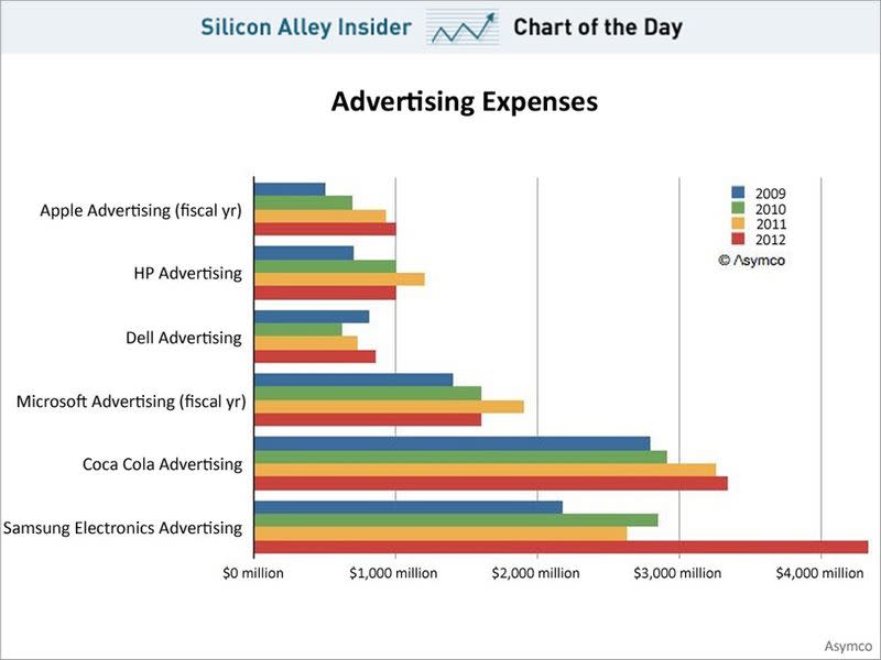 samsung-advertising-spend-2012