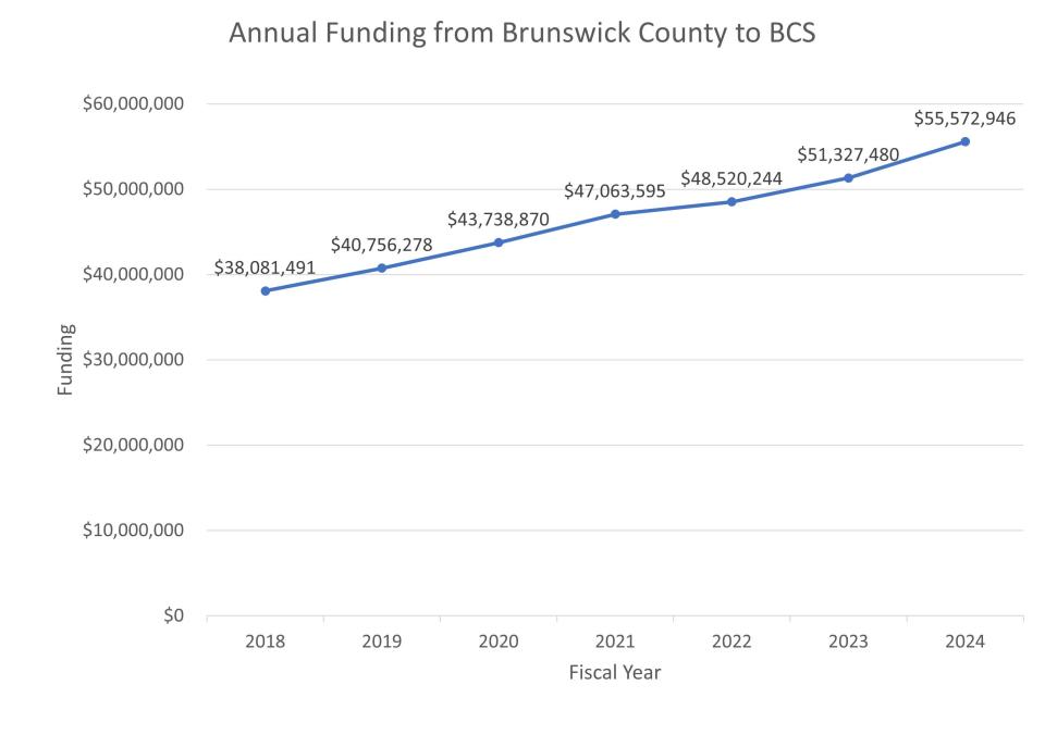 An agreement between Brunswick County and Brunswick County Schools dictates that the school district receives a certain percentage of the county's tax revenue to fund its annual operations. As the county's tax base has grown, so has the dollar amount going to the schools.