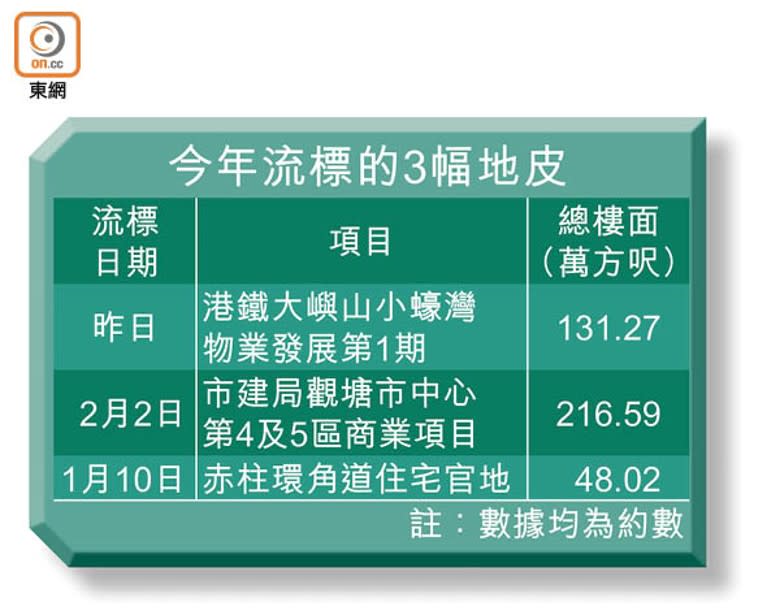 今年流標的3幅地皮