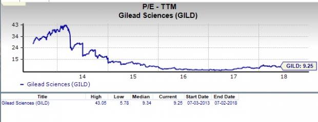 Let's see if Gilead Sciences Inc. (GILD) stock is a good choice for value-oriented investors right now from multiple angles.