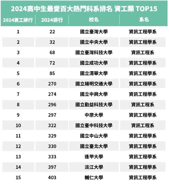 ▲2024高中生最愛百大熱門科系排名，資工類前15名榜單。（圖／大學問提供）