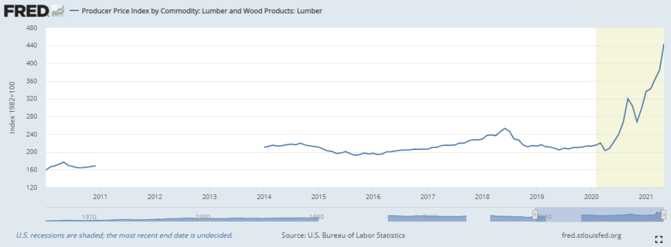 Source: Bureau of Labor Statistics, St. Louis Federal Reserve