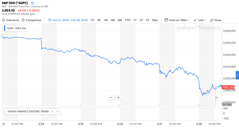 The S&P 500 at market close on Friday, Feburary 28, 2020.