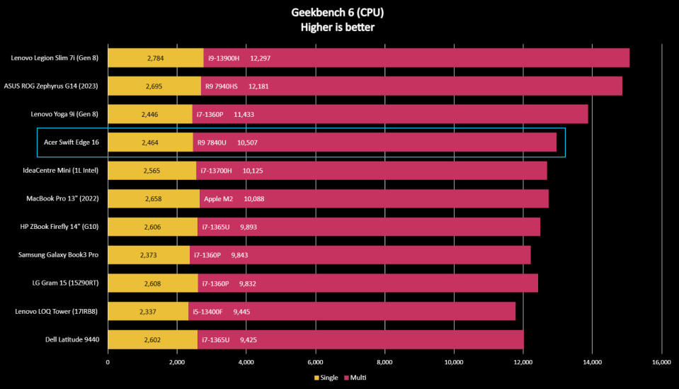 Acer Swift Edge 16 Geekbench 6 result