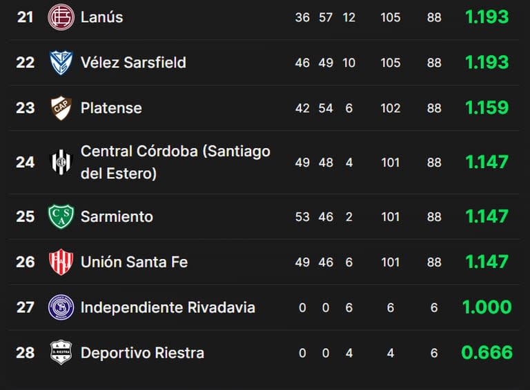 Los últimos puestos de la tabla de promedios y los equipos más comprometidos