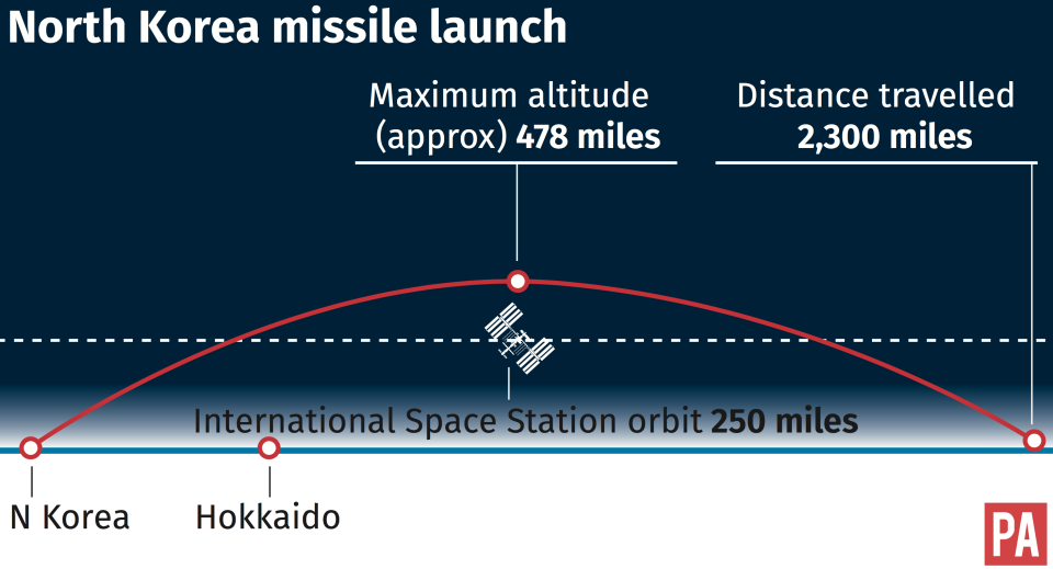 Kim Jong-un has twice flown missiles directly over Japan in recent weeks