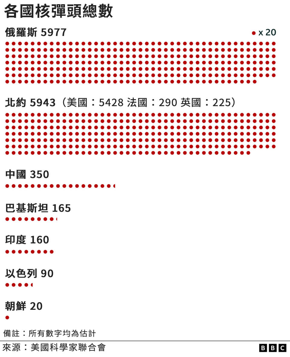 圖表：各國核彈頭總數推算