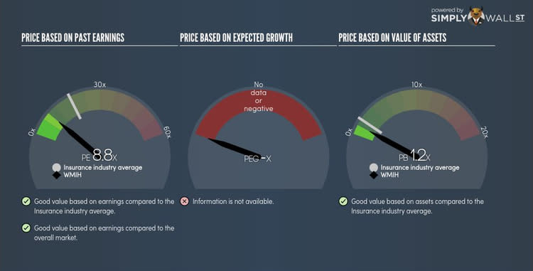 NasdaqCM:WMIH PE PEG Gauge Sep 23rd 17